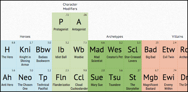 The Periodic Table of Storytelling