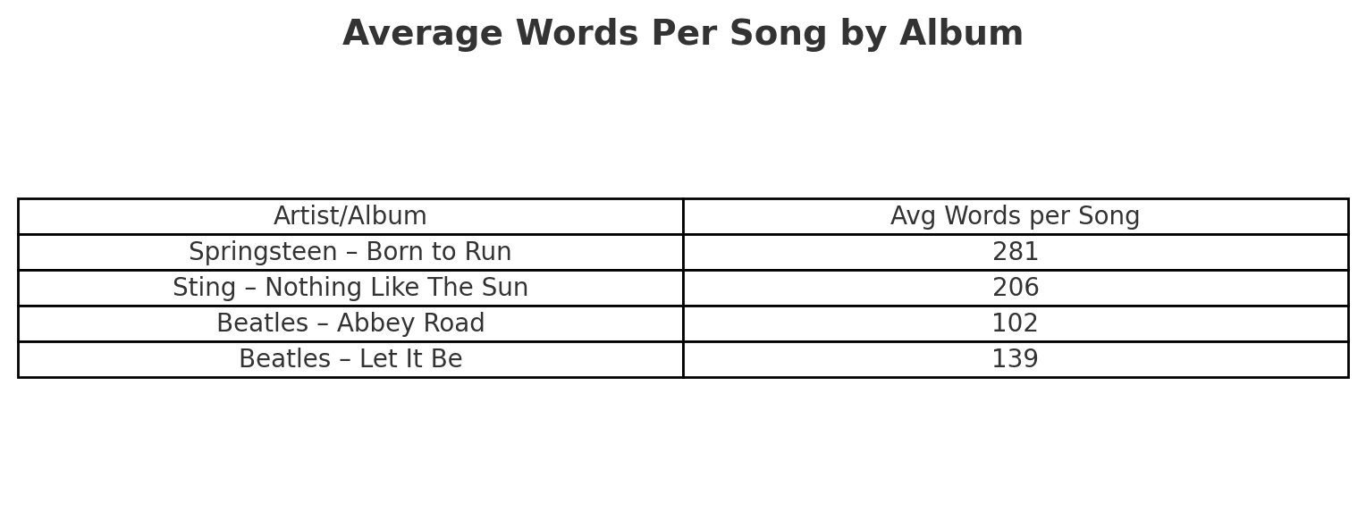 Bar chart showing average words per song: Springsteen’s Born to Run (281), Sting’s Nothing Like the Sun (206), Beatles’ Abbey Road (102), and Beatles’ Let It Be (139).